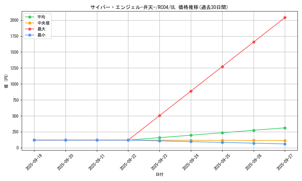 card_5832_series_5072_rarity_77_graph
