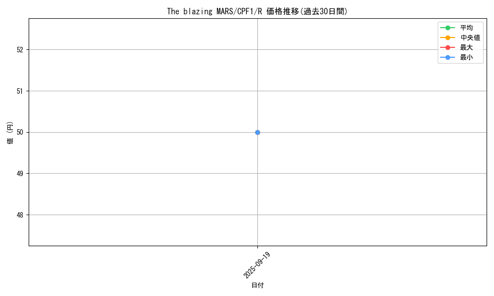 card_5839_series_13380_rarity_62_graph