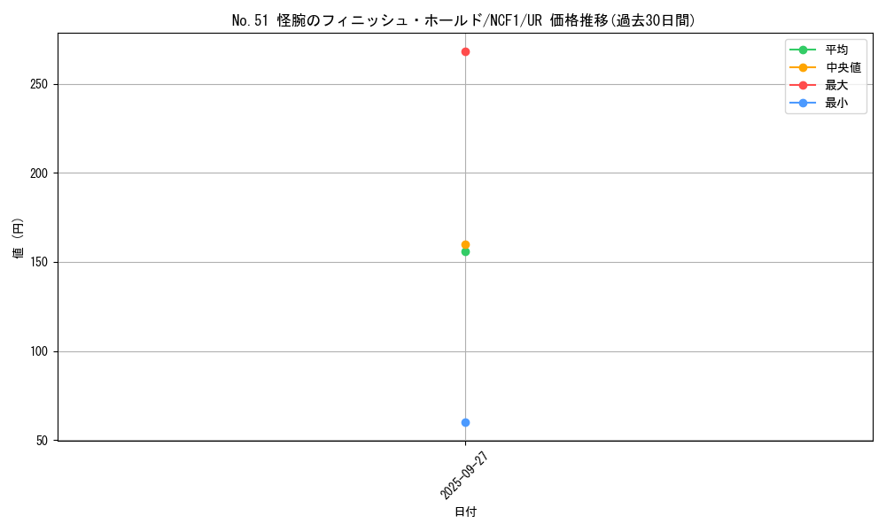 card_5845_series_7049_rarity_7_graph