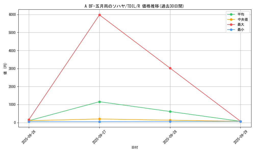 card_5909_series_13626_rarity_62_graph