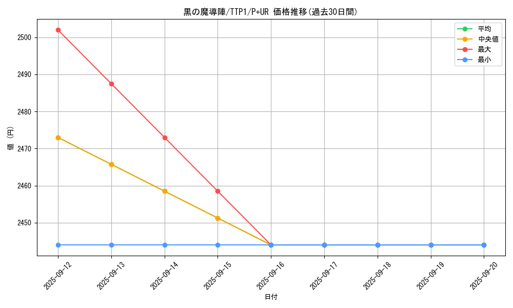 card_5923_series_184_rarity_495_graph
