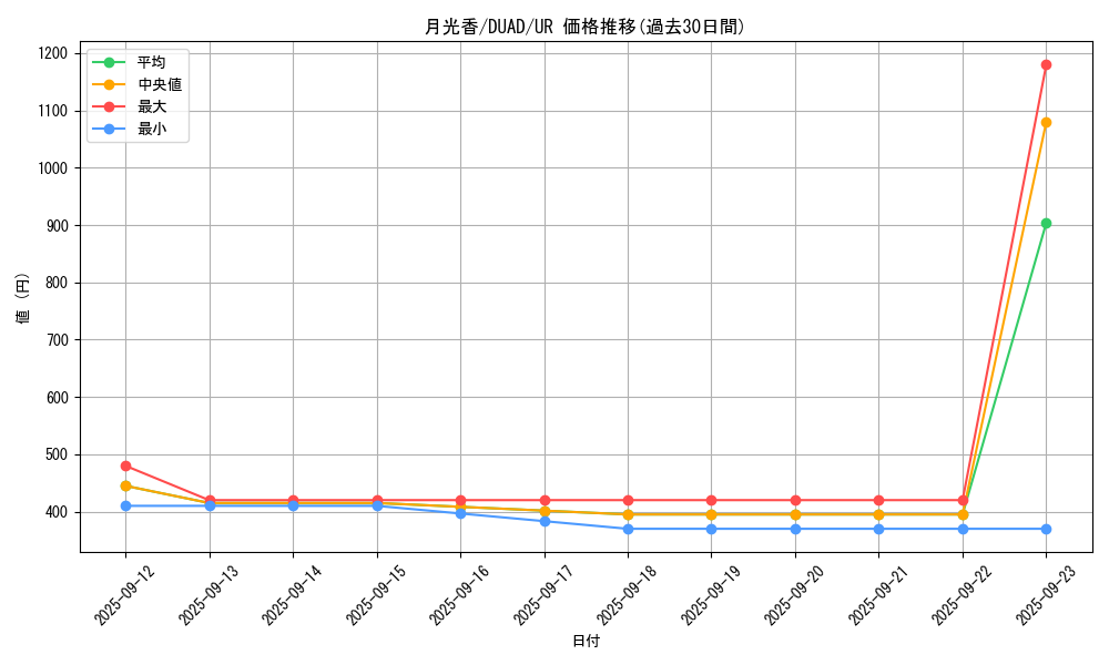 card_5925_series_4400_rarity_7_graph