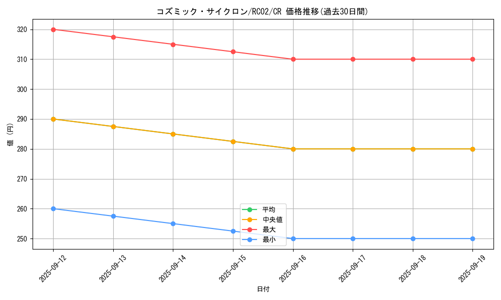card_5928_series_10878_rarity_1299_graph