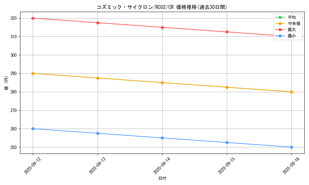 card_5928_series_10878_rarity_1299_graph
