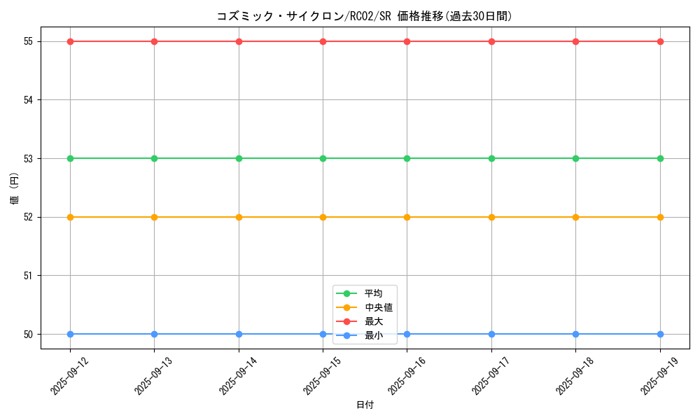 card_5928_series_10878_rarity_3_graph