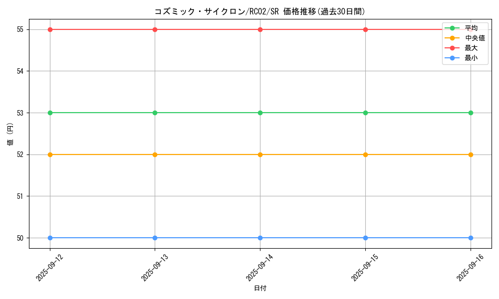 card_5928_series_10878_rarity_3_graph