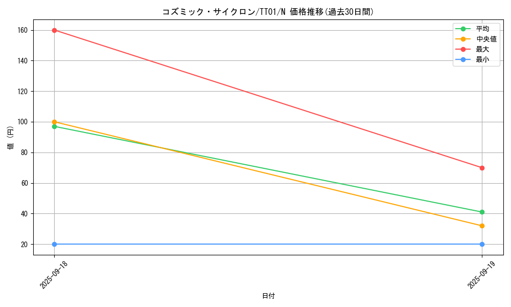 card_5928_series_2000_rarity_1_graph