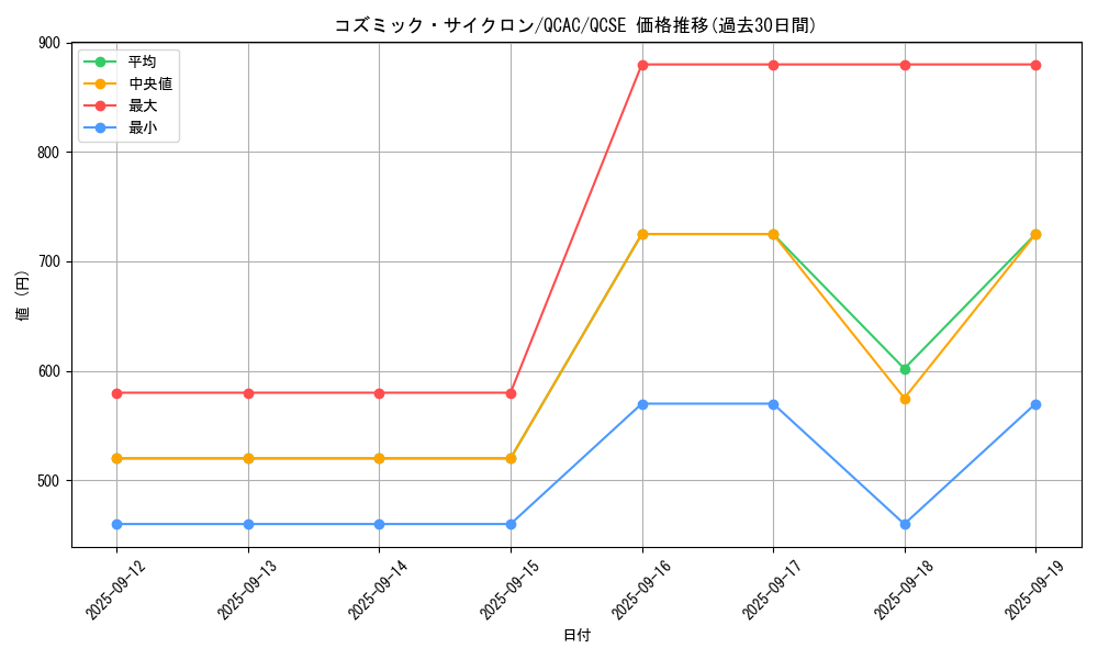 card_5928_series_2361_rarity_408_graph