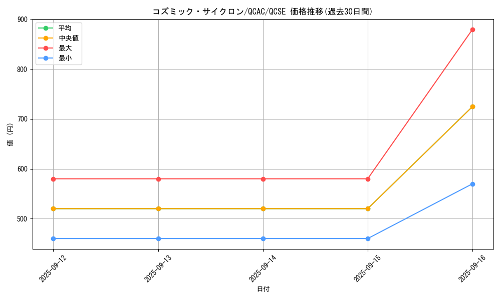 card_5928_series_2361_rarity_408_graph