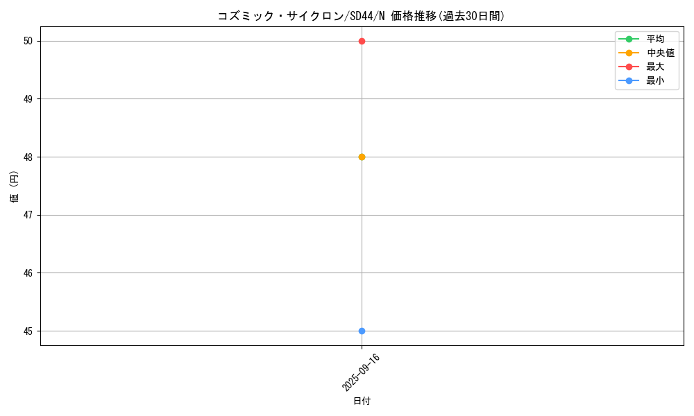 card_5928_series_3859_rarity_1_graph