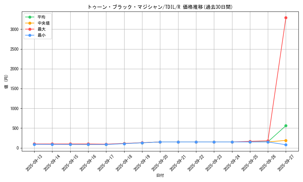 card_5943_series_13626_rarity_62_graph