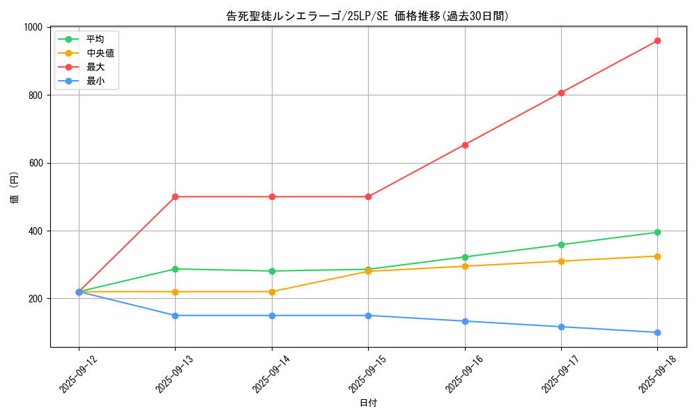 card_594_series_38573_rarity_5_graph