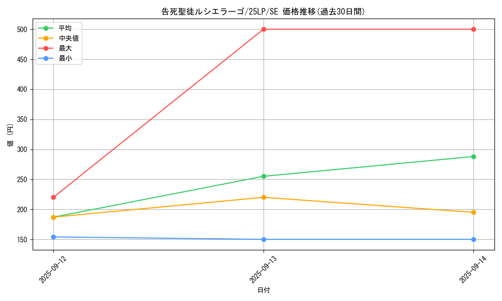 card_594_series_38573_rarity_5_graph