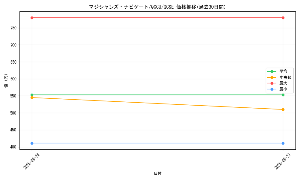 card_5966_series_2798_rarity_408_graph