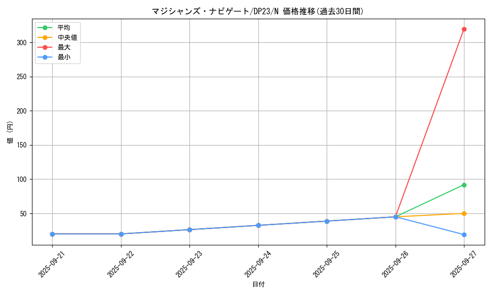 card_5966_series_7982_rarity_1_graph