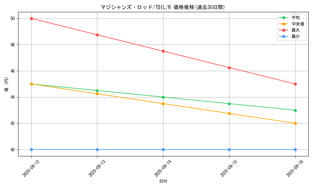 card_5967_series_13626_rarity_62_graph