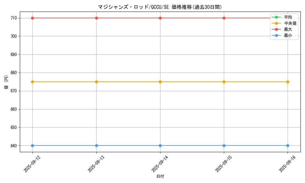 card_5967_series_2798_rarity_5_graph