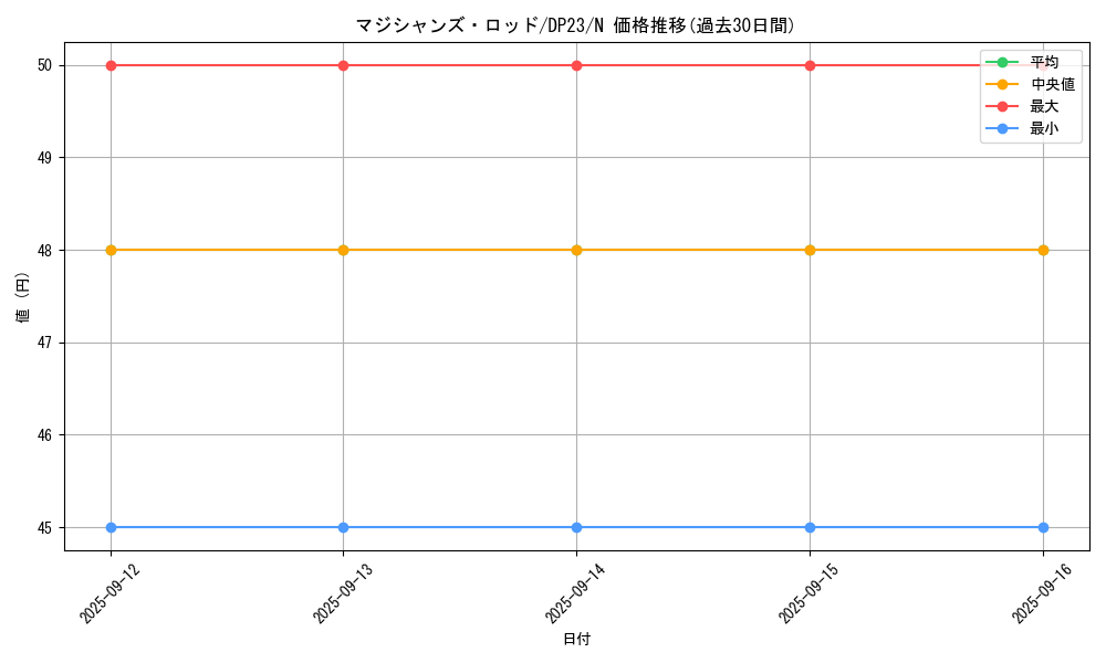 card_5967_series_7982_rarity_1_graph