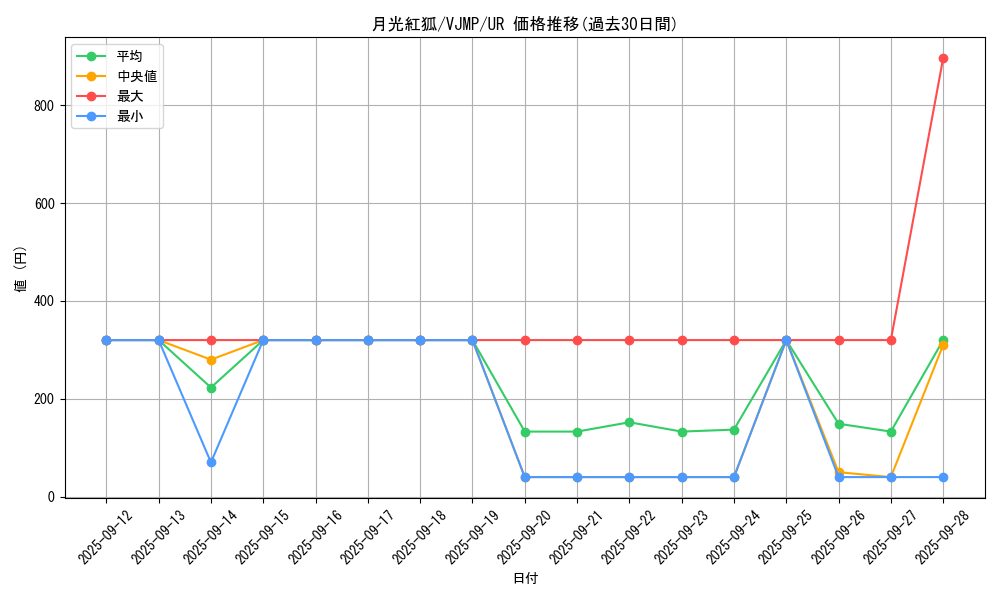 card_6013_series_13858_rarity_7_graph