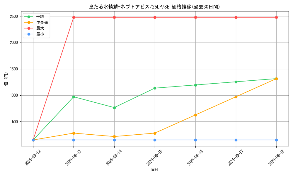 card_604_series_38573_rarity_5_graph