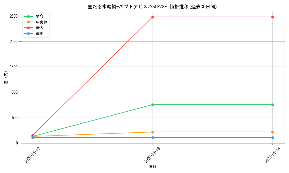 card_604_series_38573_rarity_5_graph