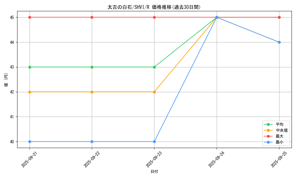 card_6071_series_13864_rarity_62_graph
