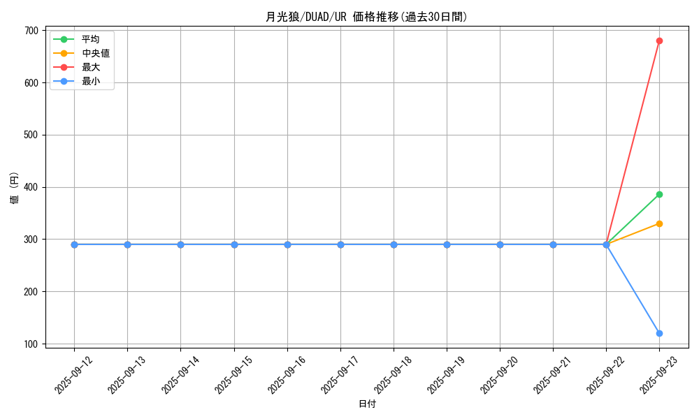 card_6073_series_4400_rarity_7_graph