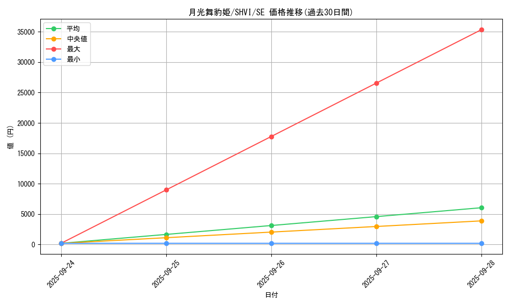 card_6076_series_13864_rarity_5_graph