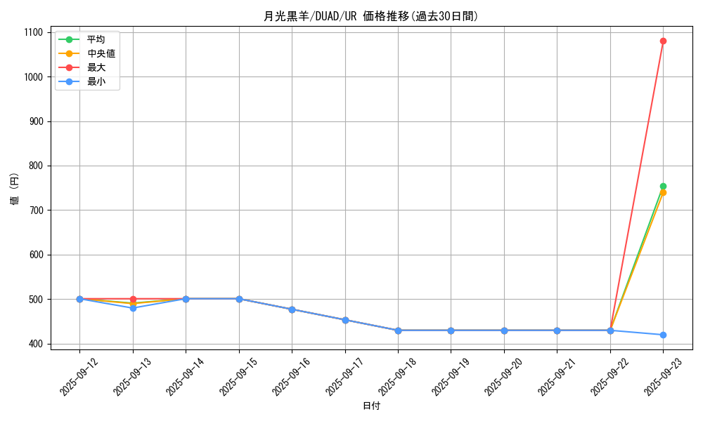 card_6078_series_4400_rarity_7_graph