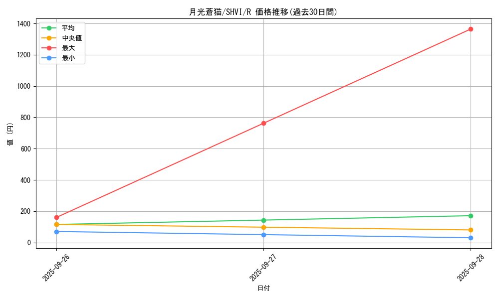 card_6079_series_13864_rarity_62_graph