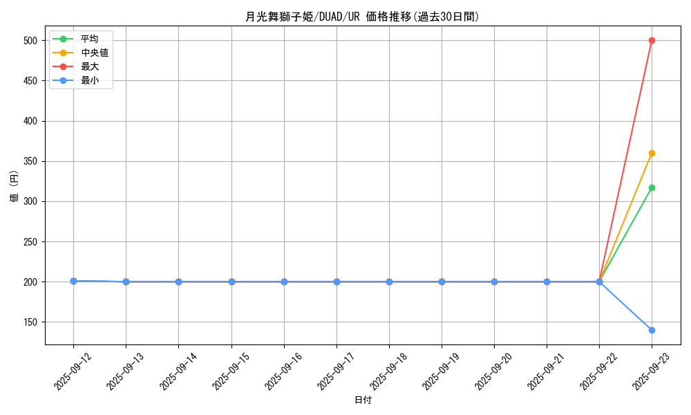 card_6081_series_4400_rarity_7_graph