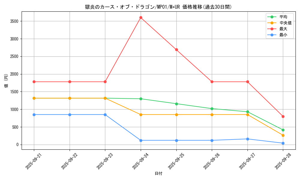 card_6099_series_14041_rarity_6208_graph