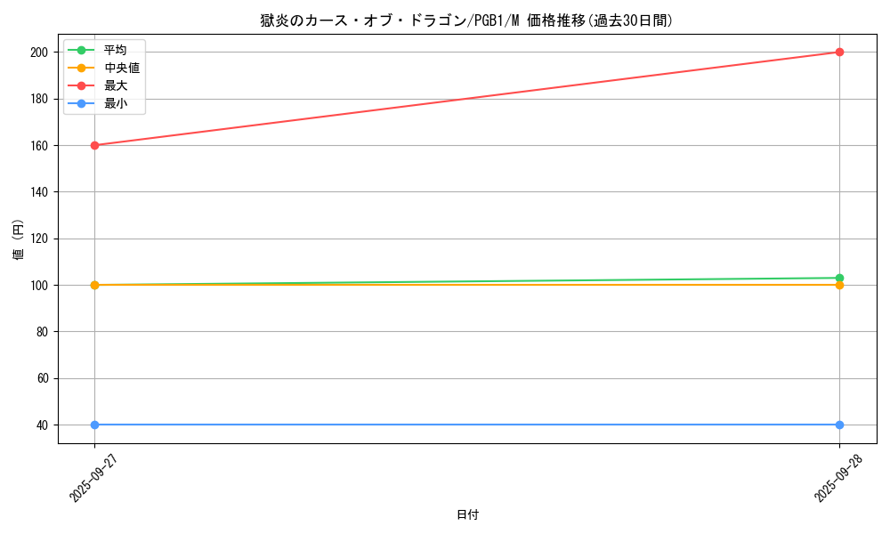 card_6099_series_6207_rarity_6209_graph
