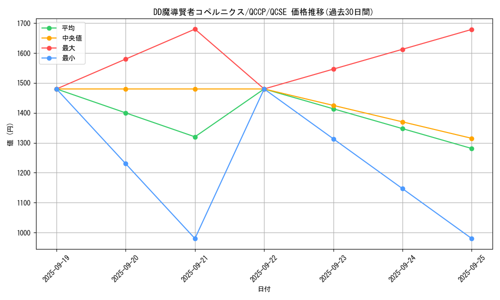 card_6129_series_2528_rarity_408_graph