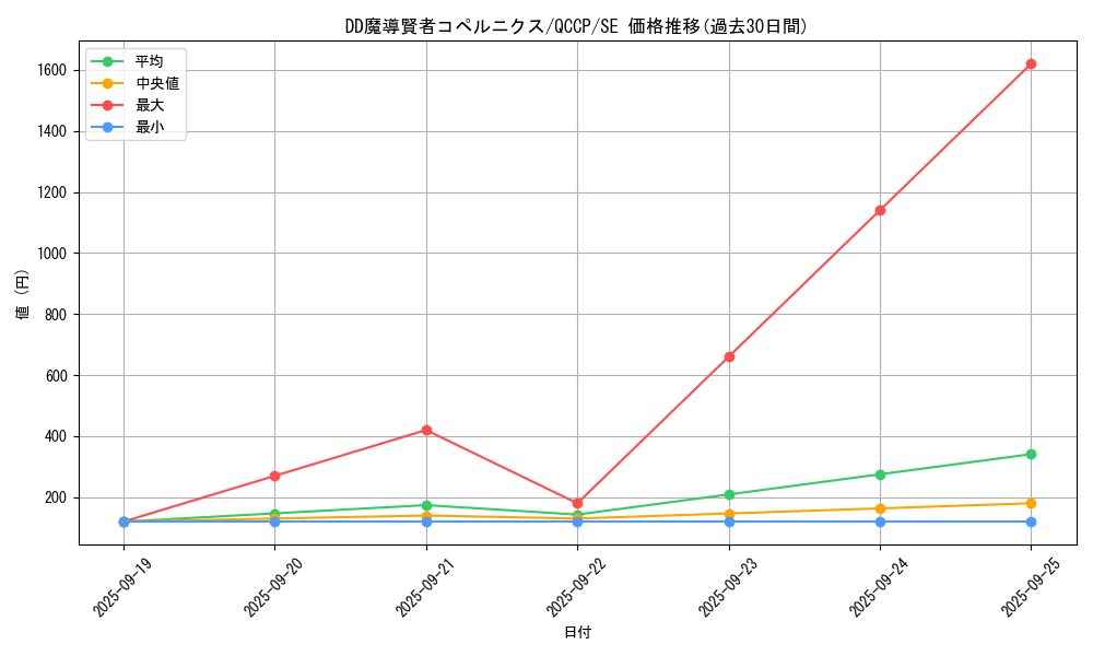 card_6129_series_2528_rarity_5_graph
