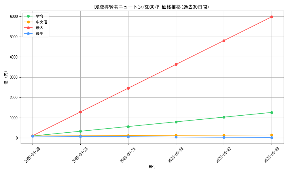 card_6130_series_14145_rarity_2_graph