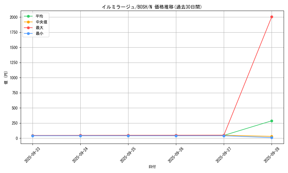 card_6168_series_14269_rarity_1_graph