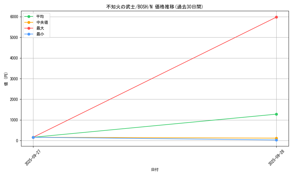 card_6193_series_14269_rarity_1_graph