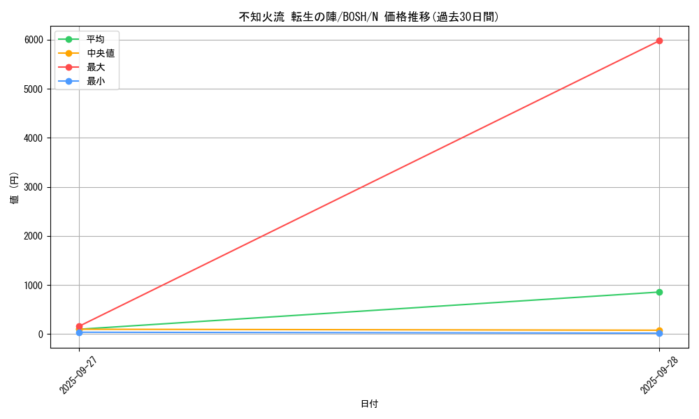 card_6195_series_14269_rarity_1_graph