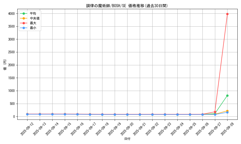 card_6214_series_14269_rarity_5_graph