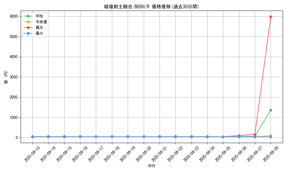card_6227_series_14269_rarity_62_graph