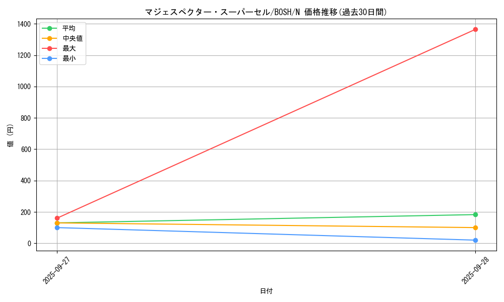 card_6238_series_14269_rarity_1_graph