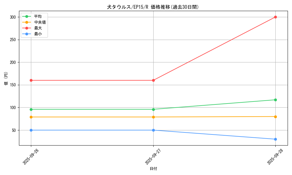 card_6277_series_14422_rarity_62_graph
