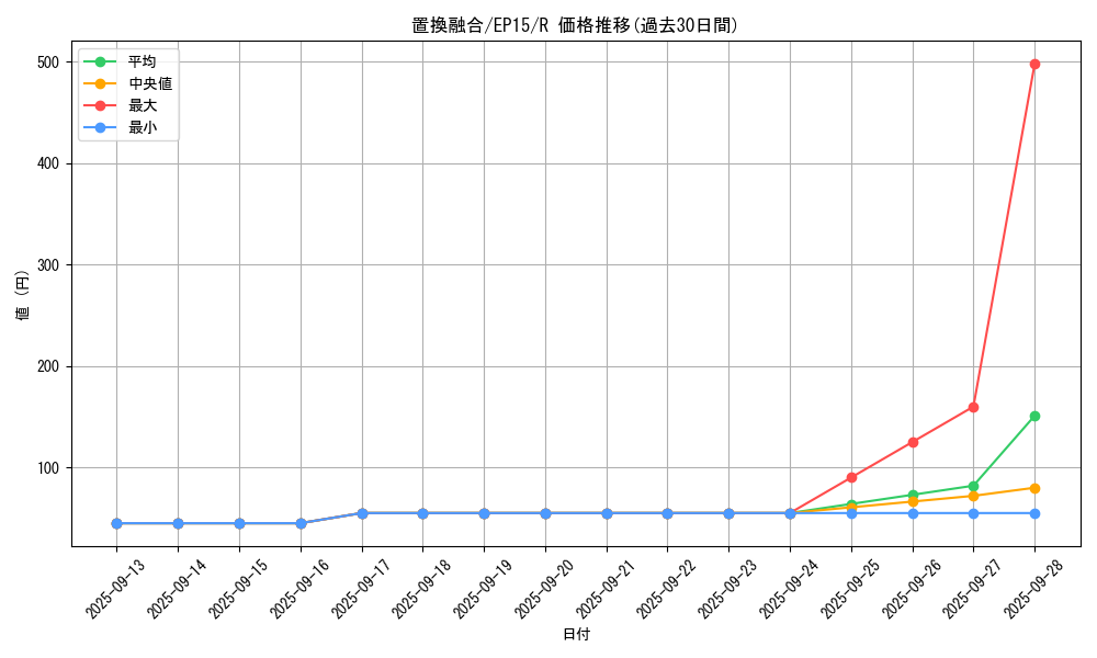 card_6295_series_14422_rarity_62_graph