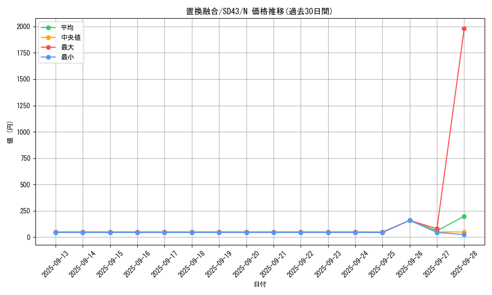 card_6295_series_4714_rarity_1_graph