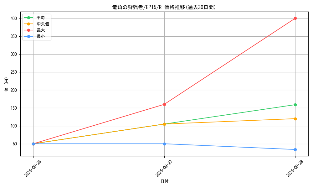 card_6330_series_14422_rarity_62_graph