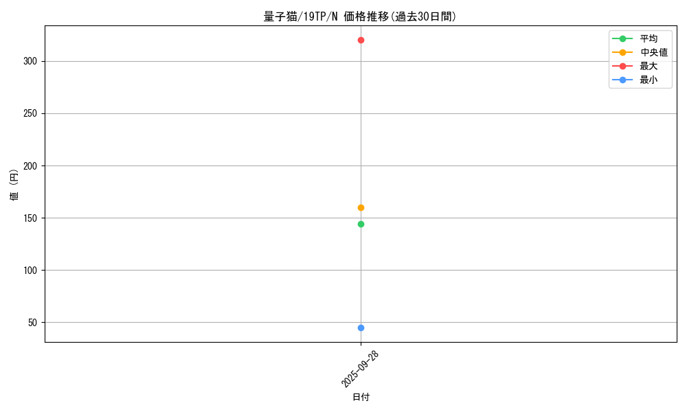 card_6331_series_13049_rarity_1_graph