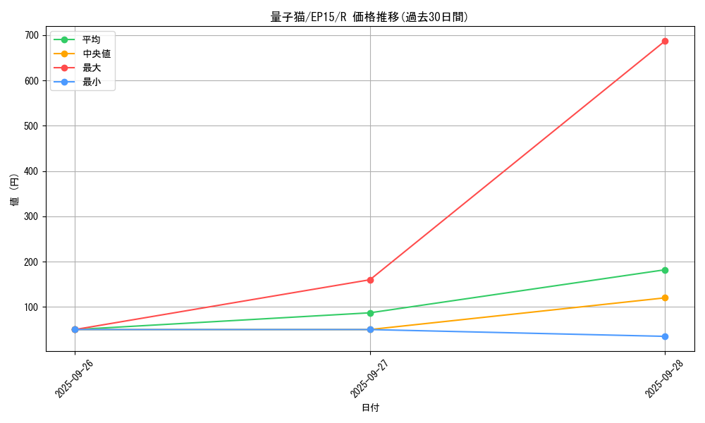 card_6331_series_14422_rarity_62_graph