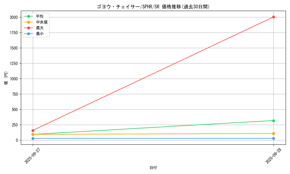 card_6335_series_14574_rarity_3_graph