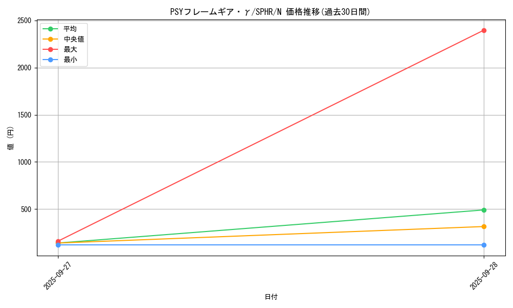 card_6340_series_14574_rarity_1_graph